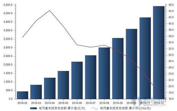 2016年我國(guó)電網(wǎng)投資完成額